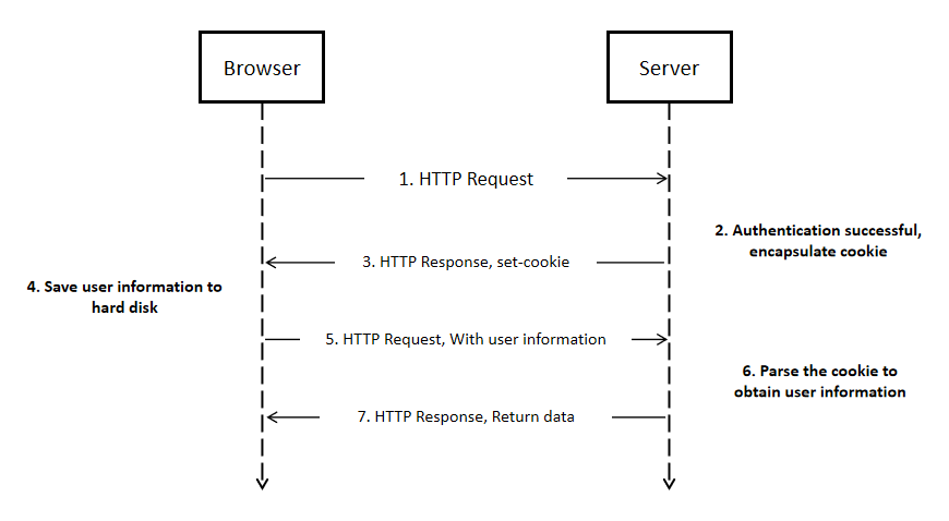 how cookie works