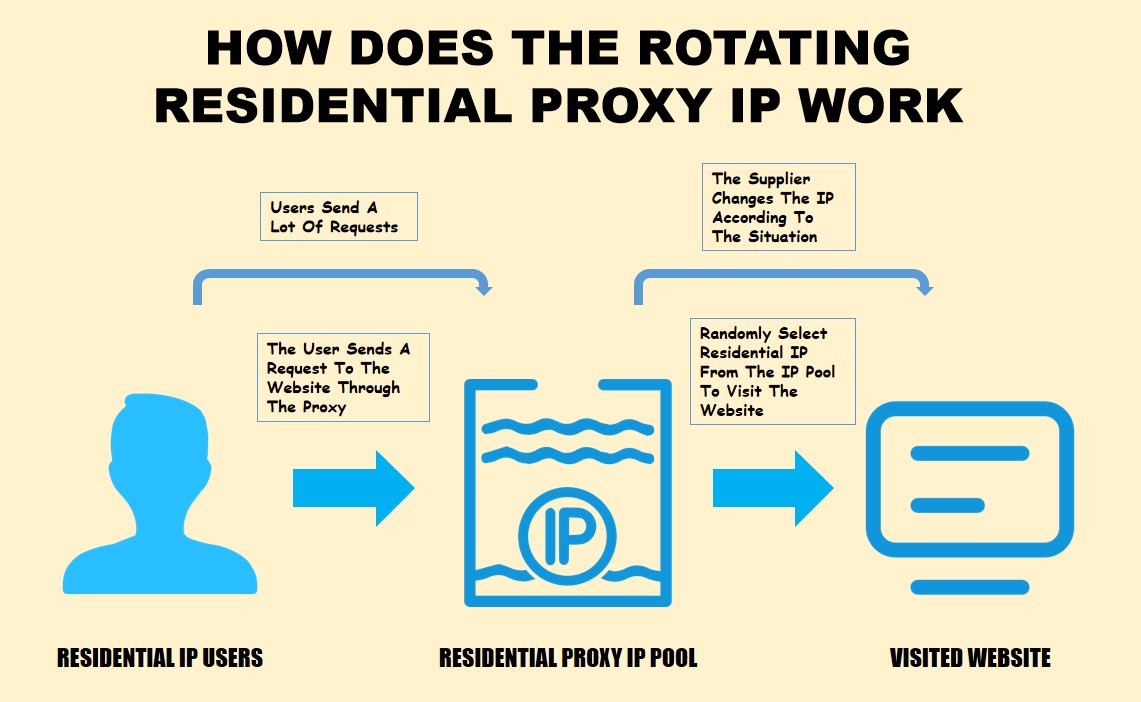 how does the rotating residential proxy ip work