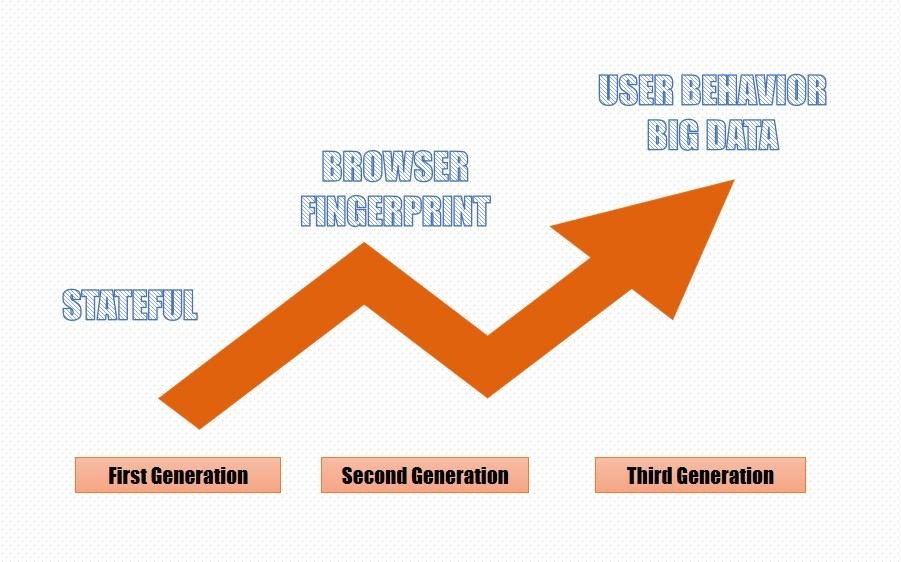 the development of browser fingerprinting