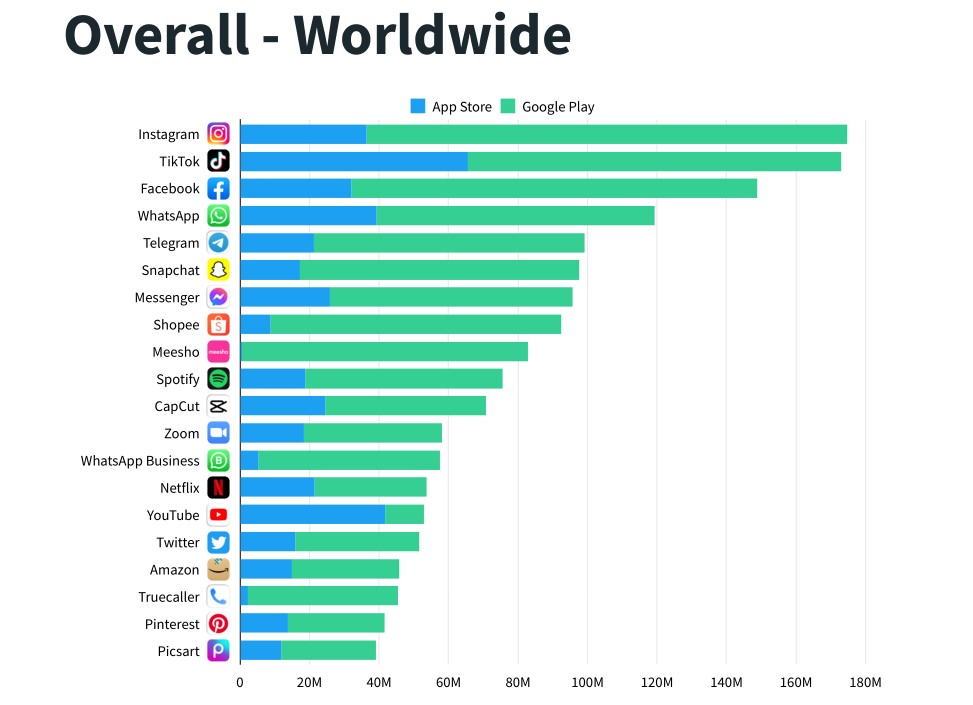 According to SensorTower, TikTok is in second place in terms of downloads in Q4 2021.