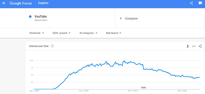 Google trends-YouTube