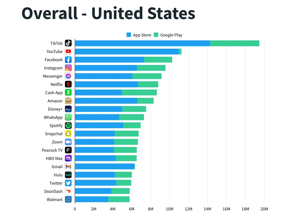 tiktok was the number one download in the US